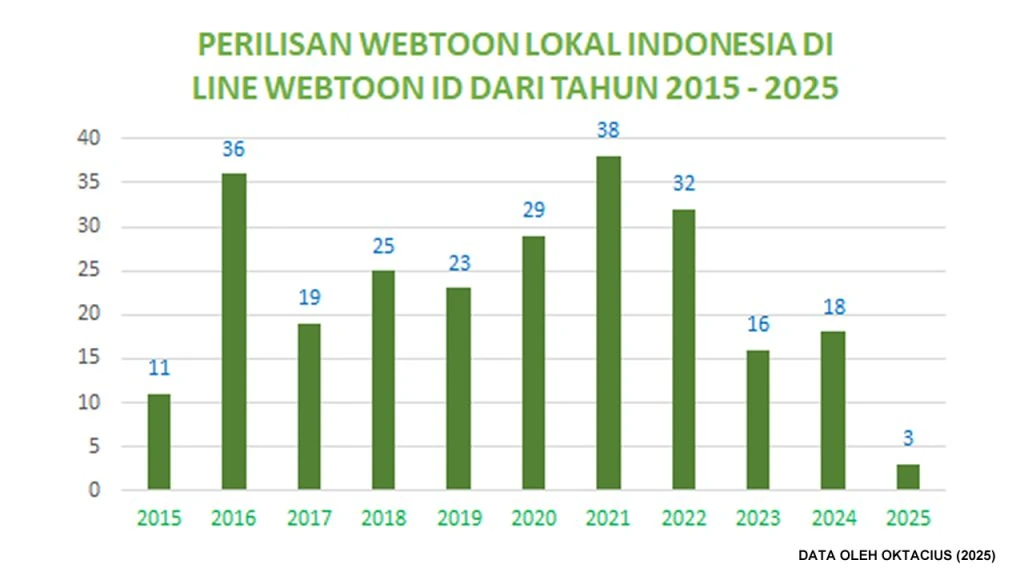 Grafik jumlah webtoon lokal Indonesia berdasarkan tahun di LINE Webtoon ID (2015 - April 2025)