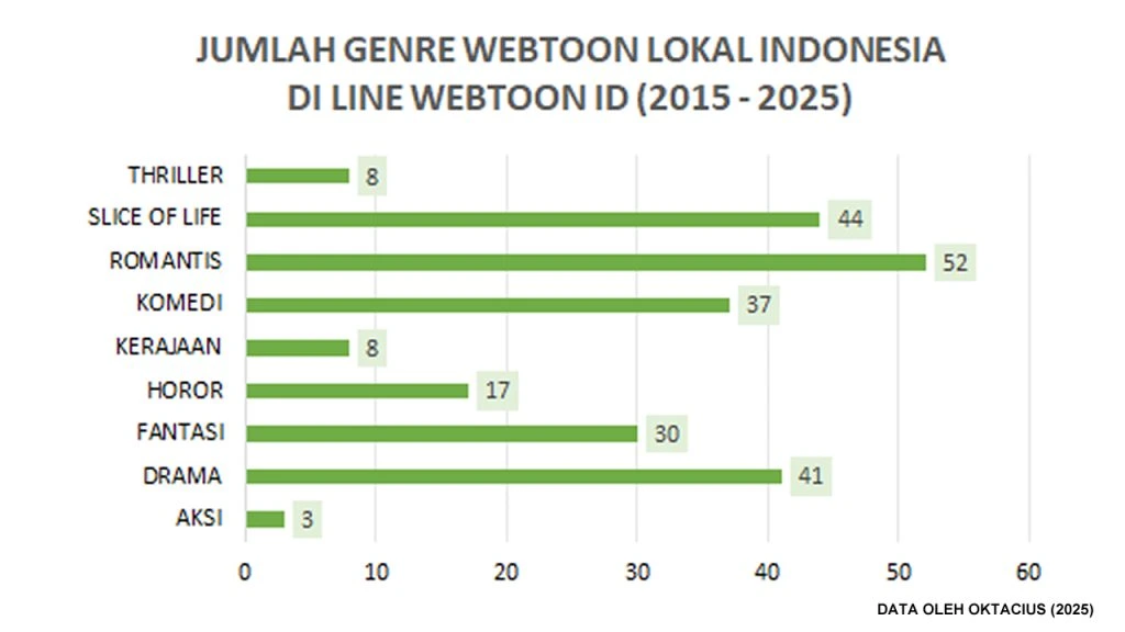 Grafik jumlah webtoon lokal Indonesia berdasarkan genre di LINE Webtoon ID (2015 - April 2025)